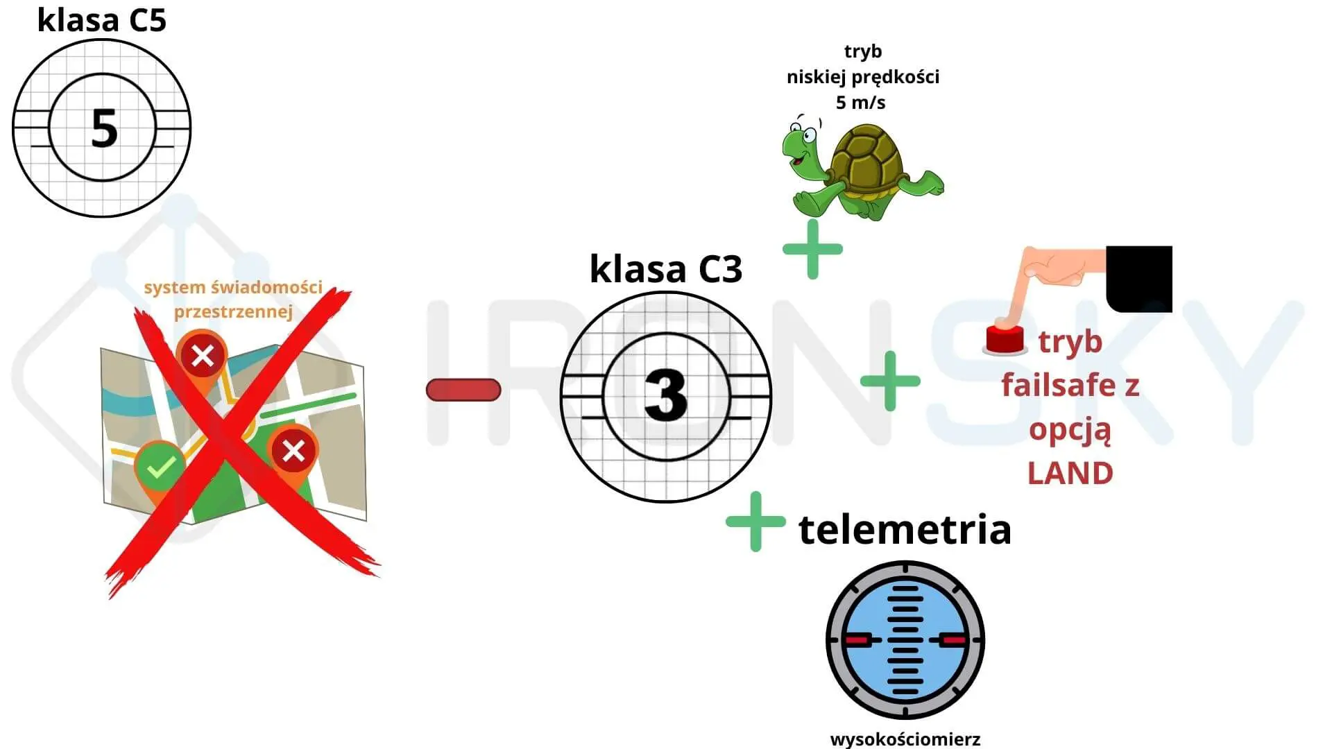 Infografika - drony kategoria szczególna STS-01 - klasa C5 -IRONSKY.PL