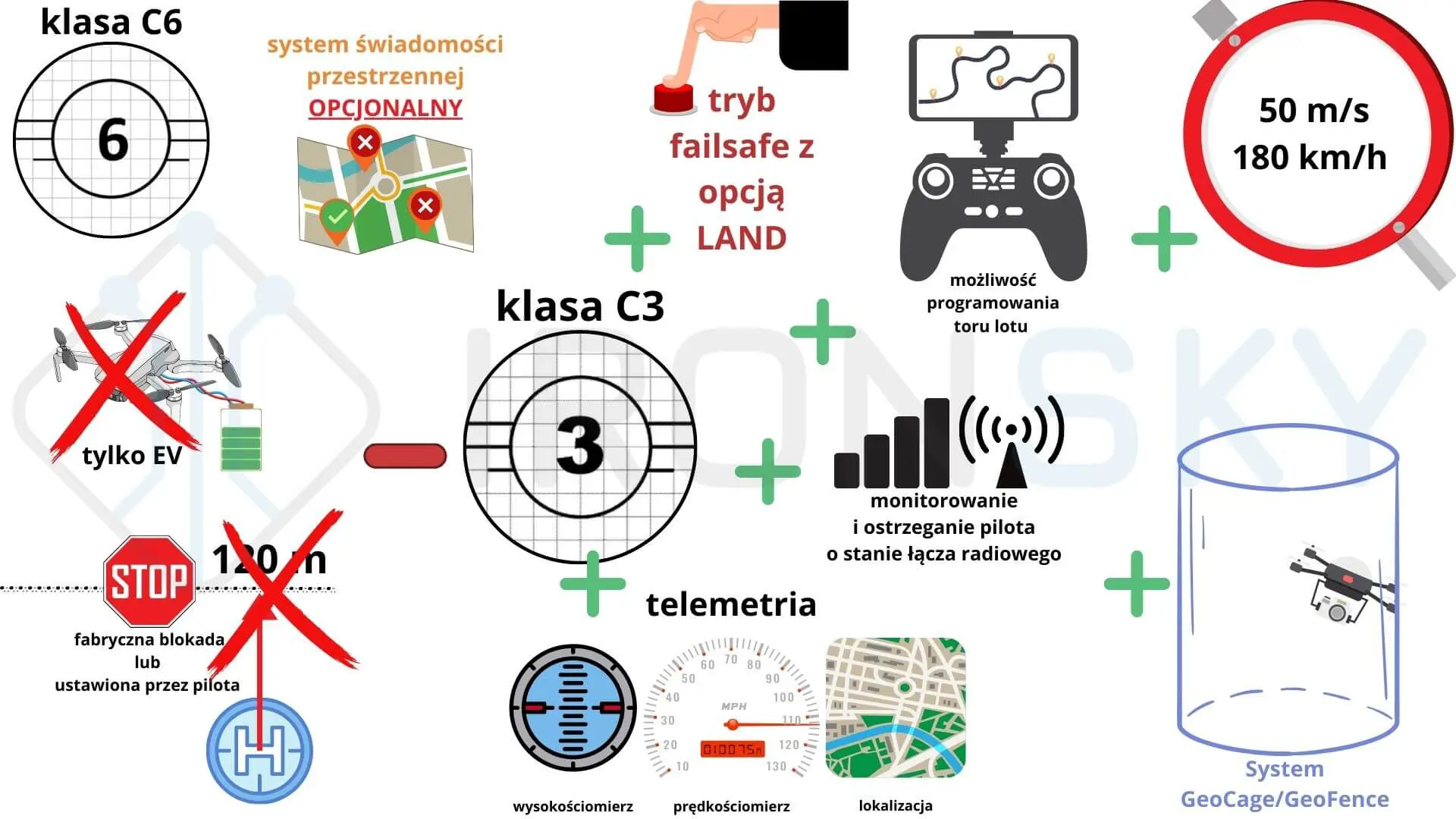 Infografika - drony kategoria szczególna STS-02 - klasa C6 -IRONSKY.PL