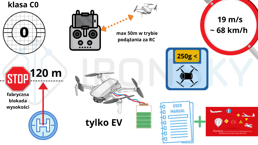 Infografika - drony kategoria otwarta A1 - klasa C0 -IRONSKY.PL