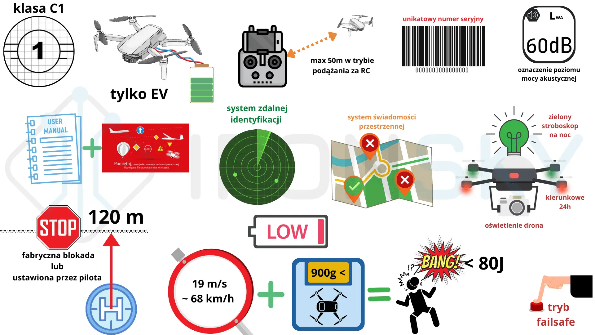 Infografika - drony kategoria otwarta A1 - klasa C2 -IRONSKY.PL
