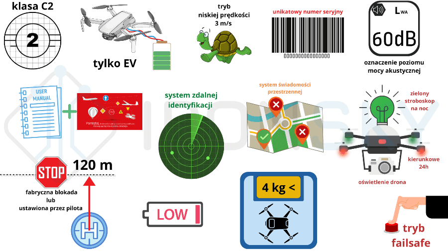 Infografika - drony kategoria otwarta A2 - klasa C2 -IRONSKY.PL
