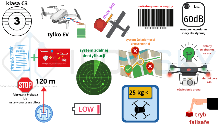Infografika - drony kategoria otwarta A3 - klasa C3 -IRONSKY.PL