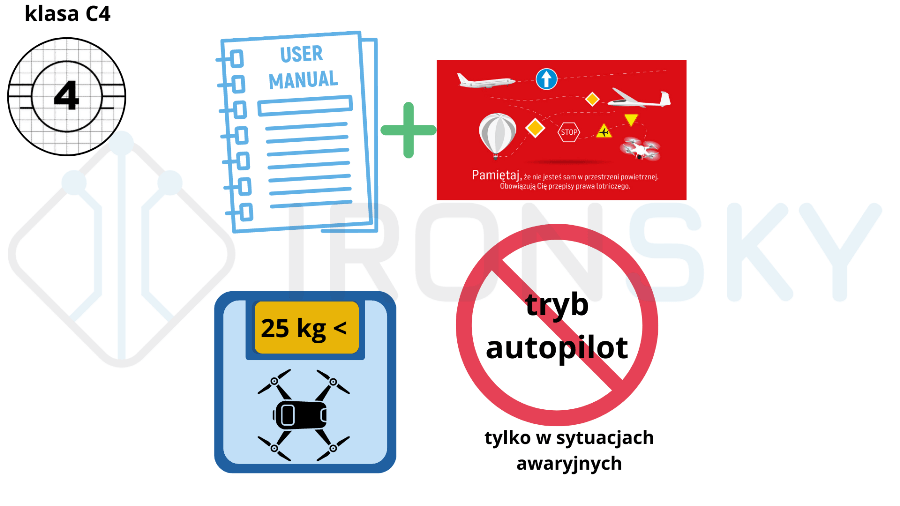 Infografika - drony kategoria otwarta A4 - klasa C4 -IRONSKY.PL