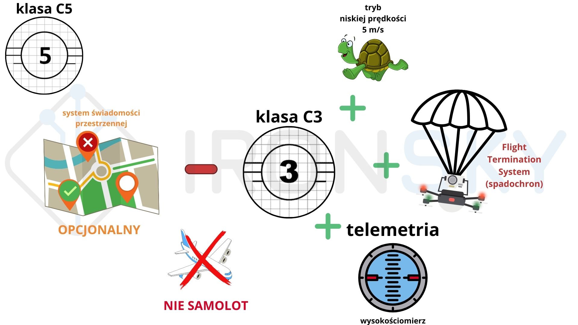 Infografika - drony kategoria szczególna STS-01 - klasa C5 -IRONSKY.PL