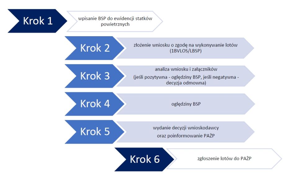 Informacje ogólne o wykonywaniu operacji lotniczych poza zasięgiem wzroku BVLOS, zgoda na loty bvlos ulc krok po kroku co zrobić - blog o dronach ironsky