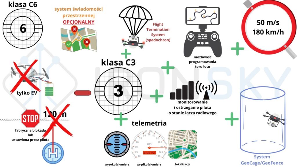 Jakie drony mają klasę C